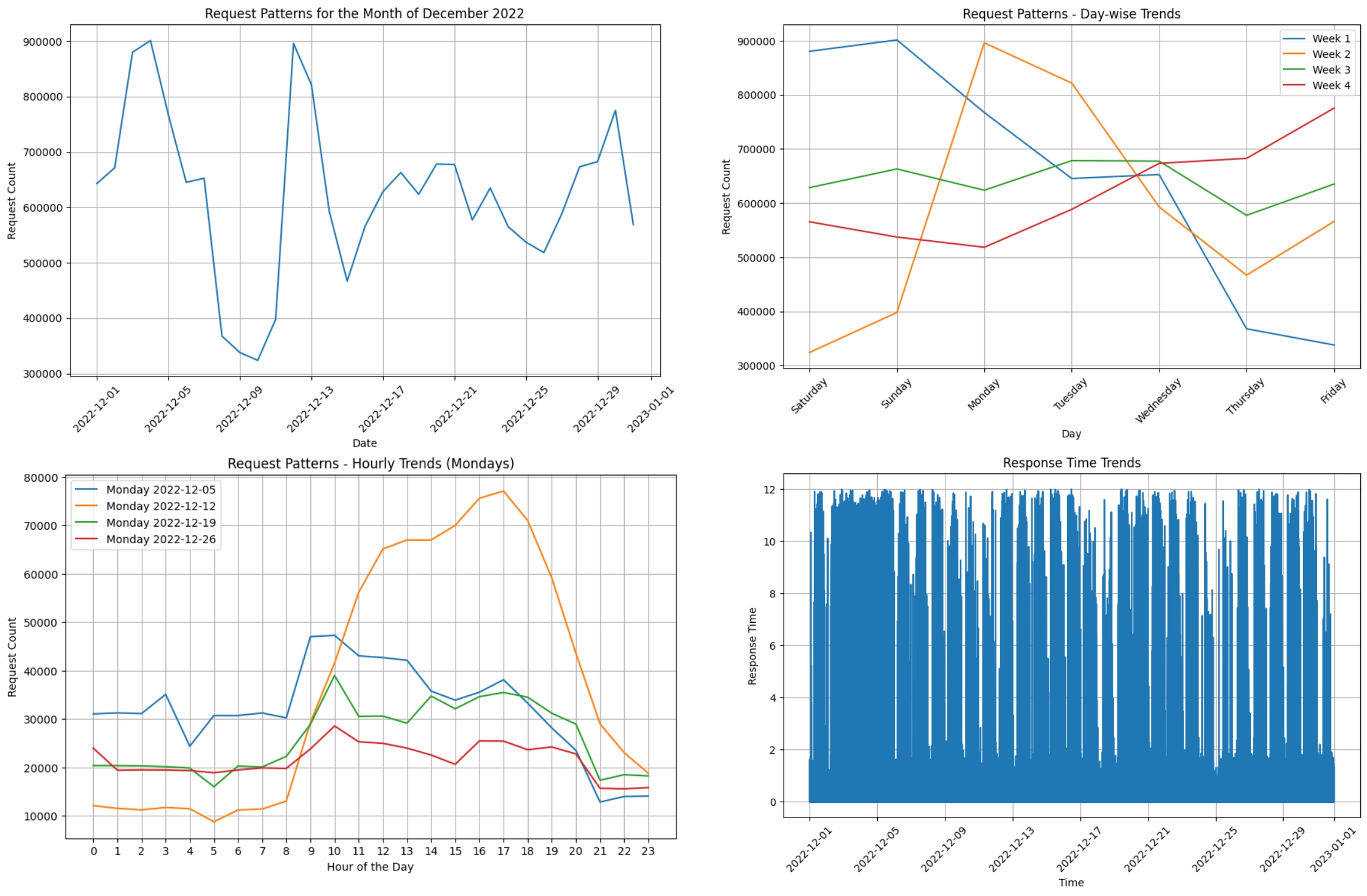 Anomaly Detection